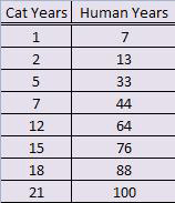 Cat age chart comparing cat years with human years