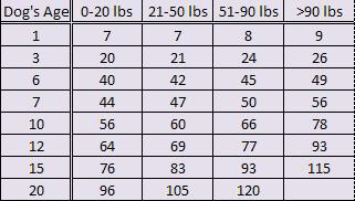 Dog age chart showing dog age in human years by weight